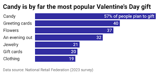 Candy is most popular valentines gift graph