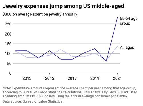 Jewelry expenses jump among US middle-aged graph