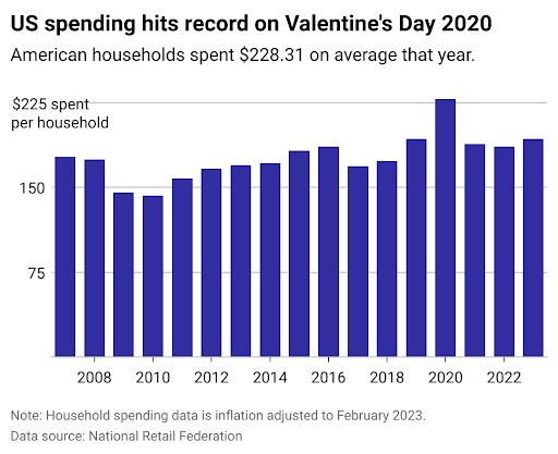 US spending on valentines day 2020 graph